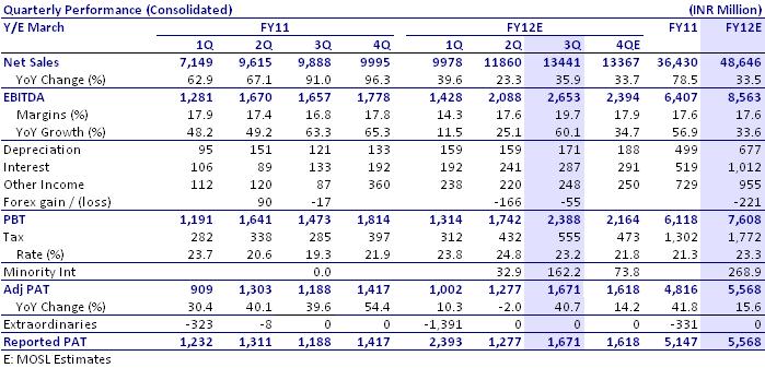 BSE SENSEX S&P CNX 16,739 5,049 Bloomberg GCPL IN Equity Shares (m) 323.6 52-Week Range (INR) 464/325 1,6,12 Rel. Perf. (%) 3/3/16 M.Cap. (INR b) 135.6 M.Cap. (USD b) 2.