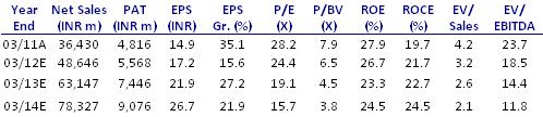 Adjusted PAT was INR1.67b, led by 290bp expansion in consolidated EBITDA margin. We expect domestic margins to come under pressure due to higher PFAD prices in 4Q.