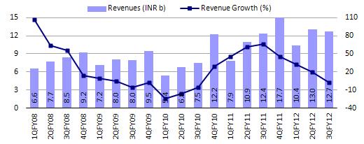 Revenue growth slowed down, up 2% YoY on slowing Orders Source: Company/MOSL PAT declined by 5% YoY driven by lower sales Thermax s 3QFY12 standalone PAT declined 5% YoY to INR955m, below our