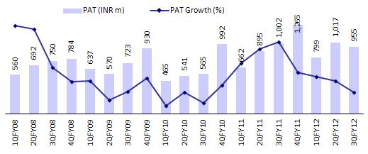 We expect Thermax to post a CAGR of 4% YoY over FY11-13 in Standalone PAT. PAT declined 5% YoY driven by lower sales Source: Company/MOSL Consolidated Order Backlog at INR58b, down 11% QoQ; BTB of 1.