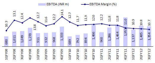 EBITDA margins declined by 110bp YoYto 10.