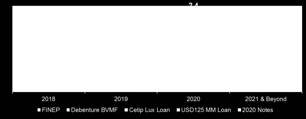 EBITDA by the end of 2019 FINANCIAL LEVERAGE (in R$ millions) 4Q17 Gross Debt 5,634.7 Adj. EBITDA (LTM) 2,658.1 Financial leverage 2.
