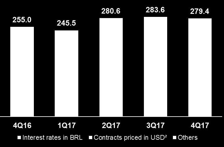 BM&F segment Higher ADV from all groups of contracts led to revenue growth REVENUE¹ (in R$ millions) +9.6% ADV (in thousand of contracts) CONTRACTS 4Q16 4Q17 YoY Interest rates in BRL 1,749.6 1,856.