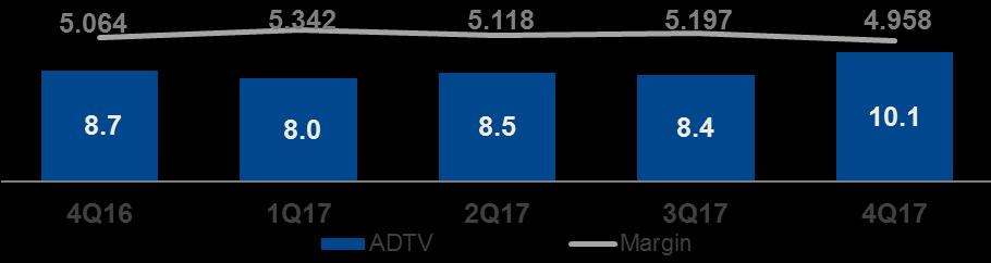Bovespa segment Revenue growth driven by higher volumes REVENUE¹ (in R$ millions) ADTV (in R$