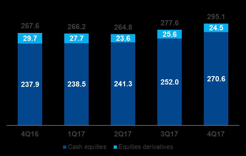3% MARKET CAPITALIZATION (in R$ trillions) AND TURNOVER VELOCITY (%) 4Q17 HIGHLIGHTS ADTV growth