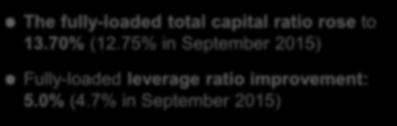 30% vs. 1.37% The fully-loaded total capital ratio rose to 13.70% (12.