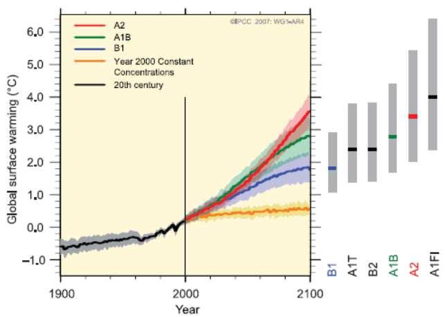 Leading scientists expect a continuing rise of the global mean temperature IPCC AR4* multi-model averages and assessed ranges for surface warming** 6.0 Global surface warming ( o C) 5.0 4.0 3.0 2.0 1.