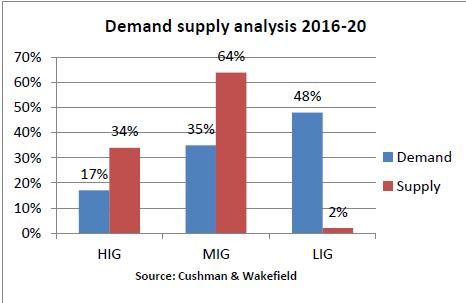 The below graph exhibits that the total forecasted segment-wise housing supply addition and demand for the period 2016-20.
