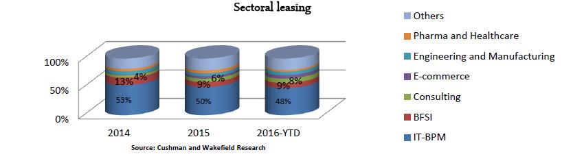 growth in commercial real estate and would see the highest addition of commercial/office spaces followed by Delhi- NCR and Mumbai.