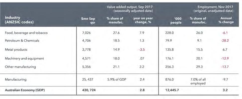 2.1 MANUFACTURING CONDITIONS IN 2017 CHART 14 MANUFACTURING KEY INDICATOR GROWTH, 2017 Source: Ai Group, ABS The large food, beverages and tobacco sub-sector continued to expand in 2017 benefiting