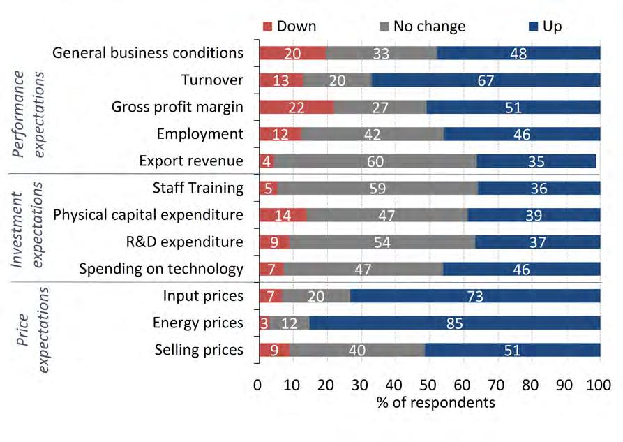 2.2 MANUFACTURERS EXPECTATIONS FOR 2018 Manufacturing CEOs are optimistic about business conditions for 2018, expecting a continuation of the favourable business conditions experienced in 2017 (see