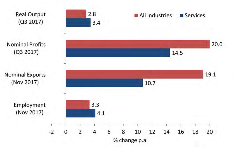 3.1 SERVICES BUSINESS CONDITIONS IN 2017 The services sector outpaced the rest of the economy terms of output and employment growth in 2017 (see Chart 23).