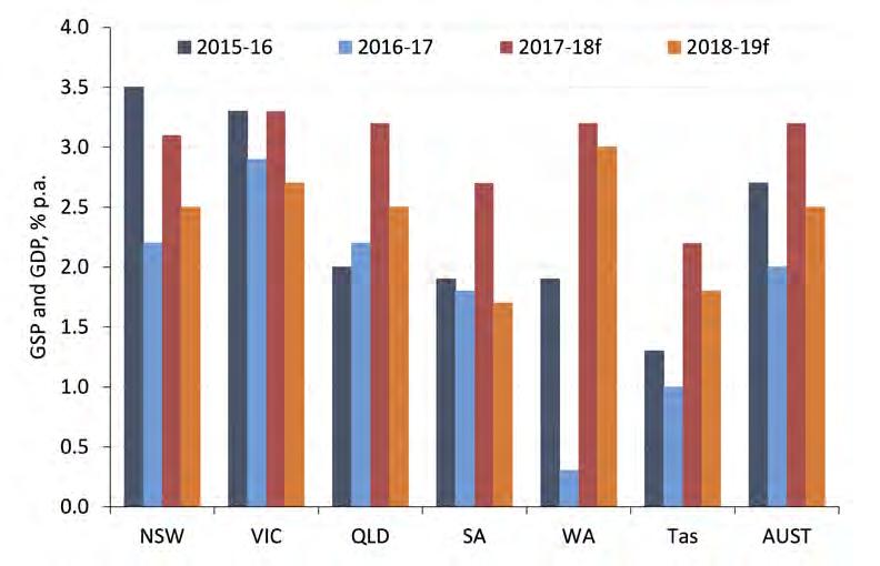 1.1 ECONOMIC OUTLOOK IN 2018 The Australian economy appeared to turn a corner during 2017, setting down a solid base for further growth and improvement in 2018.
