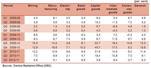 Industrial Growth by Sectors in Indian Economy Industry-sector GDP, which includes gross value added (GVA) of the construction sector apart from mining, manufacturing, and electricity, has shown
