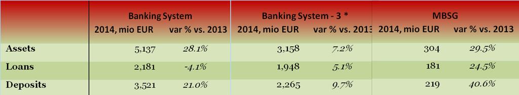 Banking system evolution, 2013-2014 Well managed banking sector is growing ~ 10% ROE Good banking