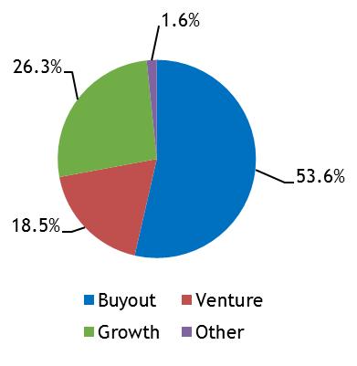 By sector: Cost Fair Value Buyout: 50% to 70% Venture: 15% to 30% Growth: 15% to 30% Other: 0% to 20% In addition to the 17 direct investments in private