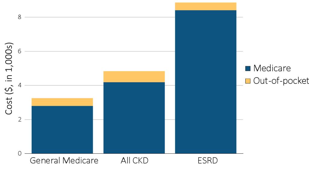2016 USRDS ANNUAL DATA REPORT VOLUME 1 CKD IN THE UNITED STATES In 2014, PPPY Part D spending for CKD patients was 50% higher than for general Medicare beneficiaries, at $4,198 compared to $2,806.