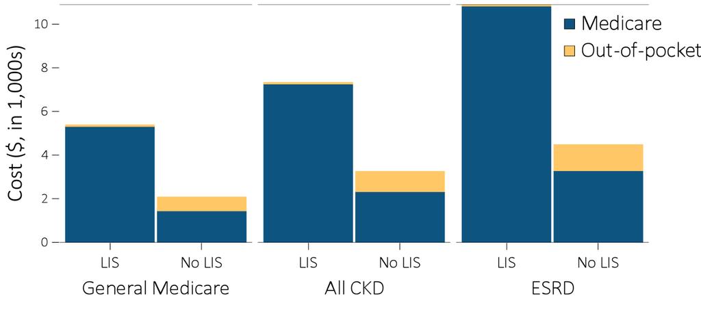 Due to the much higher proportion of LIS in the ESRD population, out-of-pocket costs represented a smaller share of total spending (5%) than in the other two groups (13 % for CKD, and 14% for general