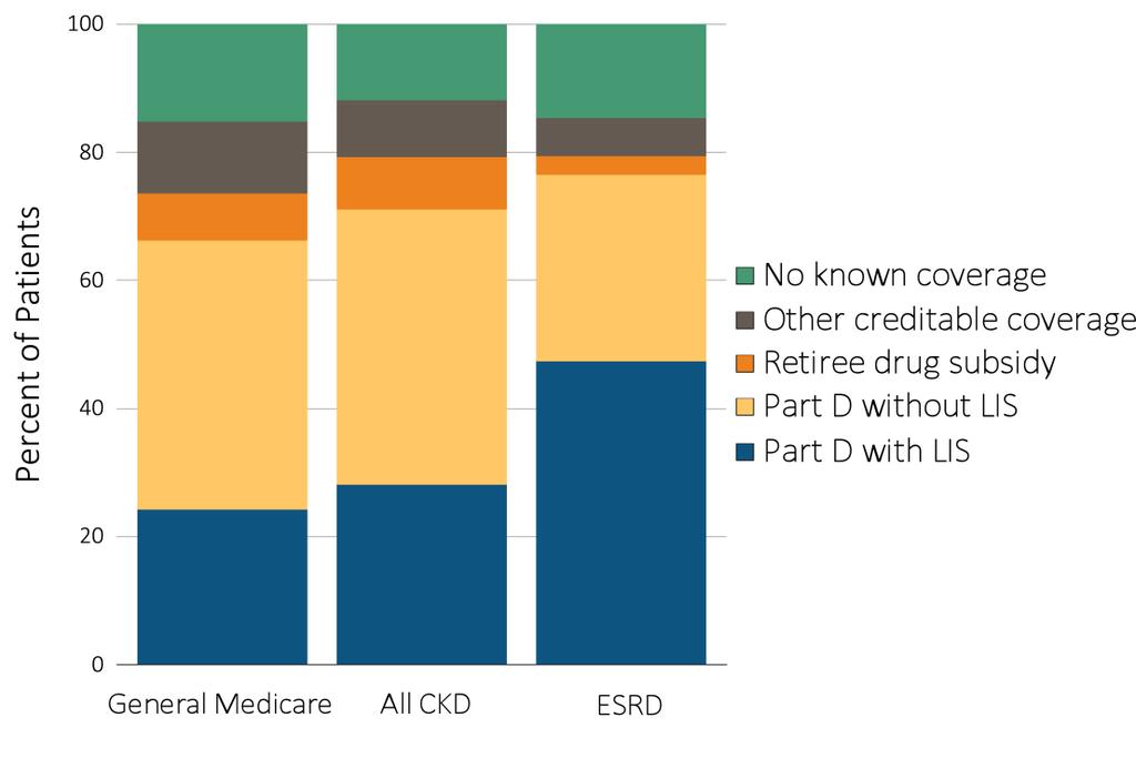 2016 USRDS ANNUAL DATA REPORT VOLUME 1 CKD IN THE UNITED STATES obtain outpatient medication benefits through retiree drug subsidy plans or other creditable coverage such as employer group health
