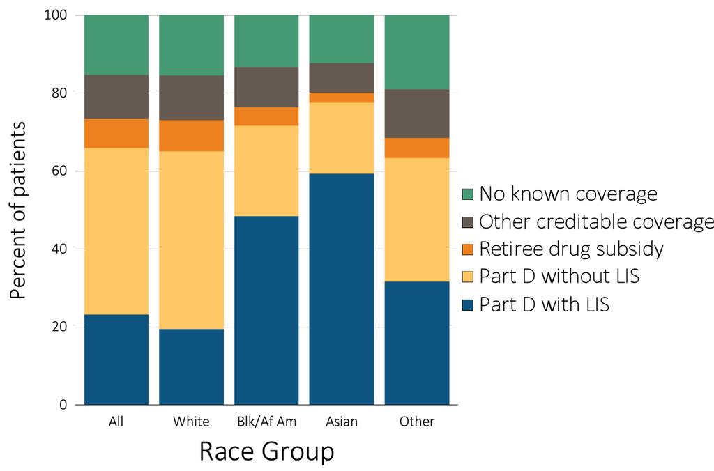 CHAPTER 7: MEDICARE PART D PRESCRIPTION DRUG COVERAGE IN PATIENTS WITH CKD Patterns of coverage by race were similar in the both the general Medicare population and for beneficiaries with CKD (Figure