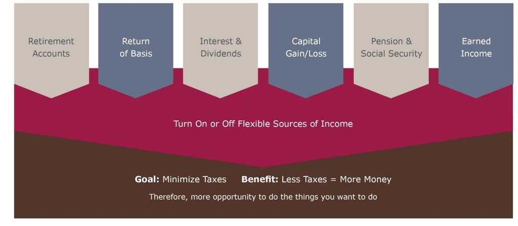 5. You ignore taxes For high net worth investors, taxes matter in fact, they matter a lot.