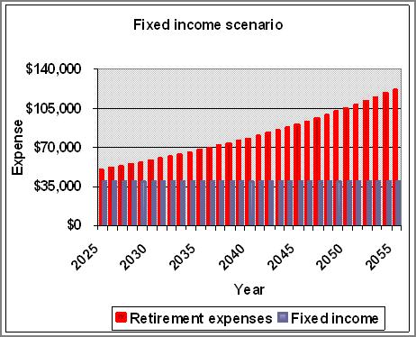 NaviPlan Standard Online/Offline Self-Study Guide Scenario B Fixed income Figure 7: Scenario B Fixed income Assumptions Retirement expense: $50,000 per year Fixed retirement income: $40,000