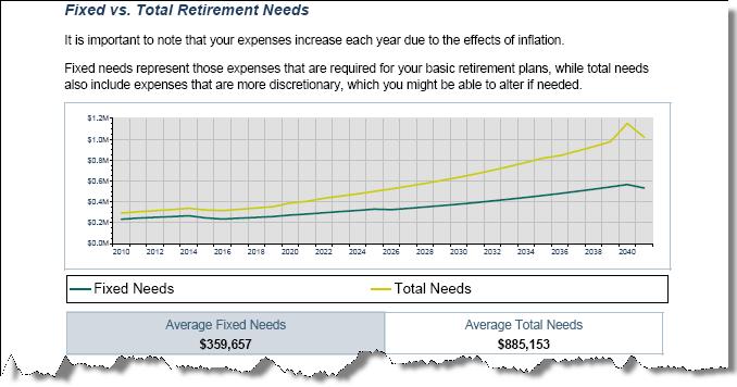 NaviPlan Standard Online/Offline Self-Study Guide Current Plan The Current Plan report section includes the expected retirement goal coverage and three graphs that compare the clients fixed and total