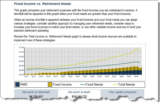 Retirement distribution planning Fixed Income vs. Retirement Needs graph The Fixed Income vs. Retirement Needs graph compares fixed and total retirement needs with the clients fixed income.