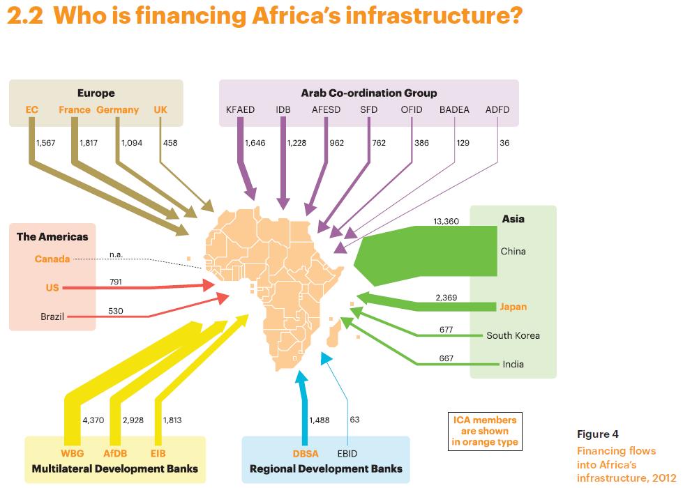 Impact of Financing Arrangements: Tied Aid 7 Source: Annual Report 2012, Infrastructure Consortium for Africa China is the largest financier of infrastructure in Africa (81% in the transport sector)