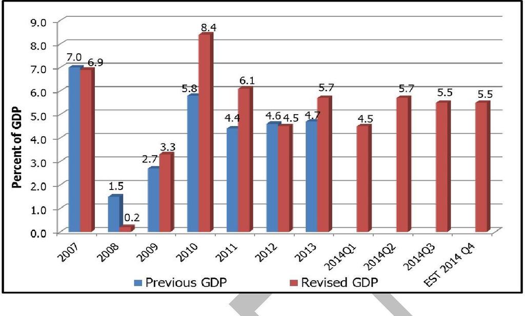 Figure 4: Comparison in GDP Growth Rates Source: KNBS Going forward, the growth outlook is promising due to continued implementation of bold economic policies and structural reforms as well as sound