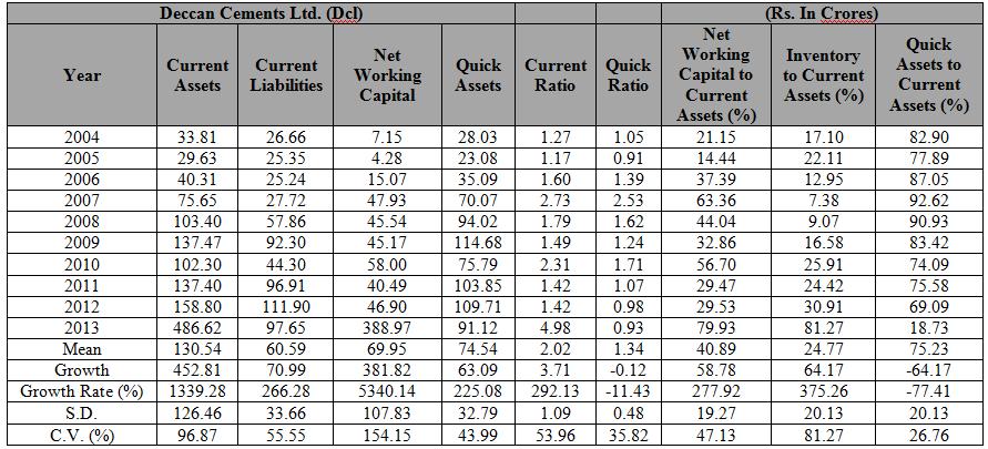 36 P. Venkateswarlu & B. Krishna Reddy Table 3 The growth rate in quick assets (225.08% with a S.D. of Rs. 32.79 crores and a C.V of 43.