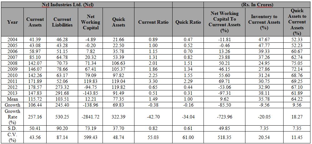 Liquidity Management of Select Cement Companies of 37 Andhra Pradesh - (A Comparative Study) Table 4 From the table, it is observed that the growth in net working capital is negative i.e. -2841.