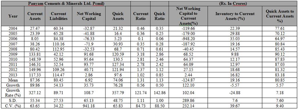 38 P. Venkateswarlu & B. Krishna Reddy Table 5 It is evident from the table that the net working capital has shown a positive growth rate with 108.70%(S.D. of Rs.65.13 crores and C.V. of 941.