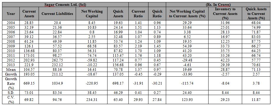 Liquidity Management of Select Cement Companies of 39 Andhra Pradesh - (A Comparative Study) Table 6 It is evident from the table that the growth rate in net working capital is negative(220.