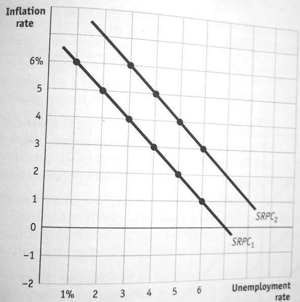 b. Given the SRPC 1, at what rate of unemployment will inflation equal 0% for this economy? If expected inflation is 2%, then how will this economy adjust over time to this expected inflation rate?