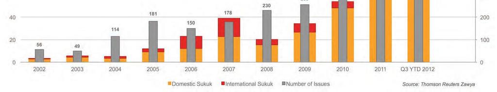 GLOBAL SUKUK ISSUANCES GROWING 2012 Global Sukuk milestones: US $ 138 billion issuance 64% growth in Global Sukuk issuances US $
