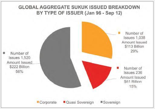CORPORATE SUKUK ISSUANCES INCREASING Thomson Reuters 2013 report Historically, around 29% of Sukuk issued by