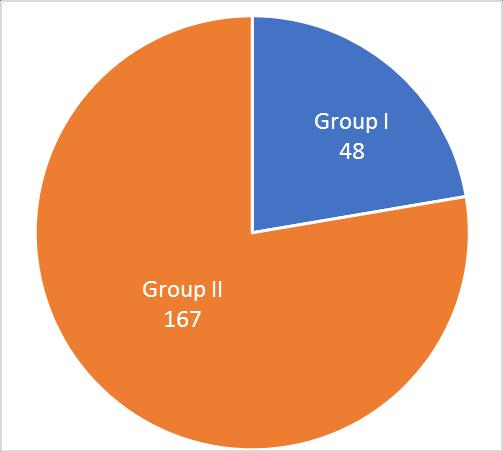 Figure 2: Distribution of duty stations by type Table 1: Classification of duty stations by type and geographical region Geographical Region* Group I Group II Total Europe/North America 43 24 67