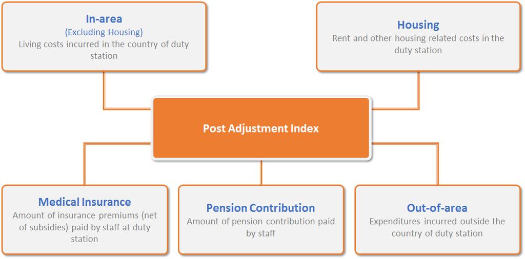 C-1. The PAI structure There are five major components of the PAI (as presented in figure 3 below): In-area (excluding Housing); Housing; Pension Contribution; Medical Insurance; and Out-of-area.