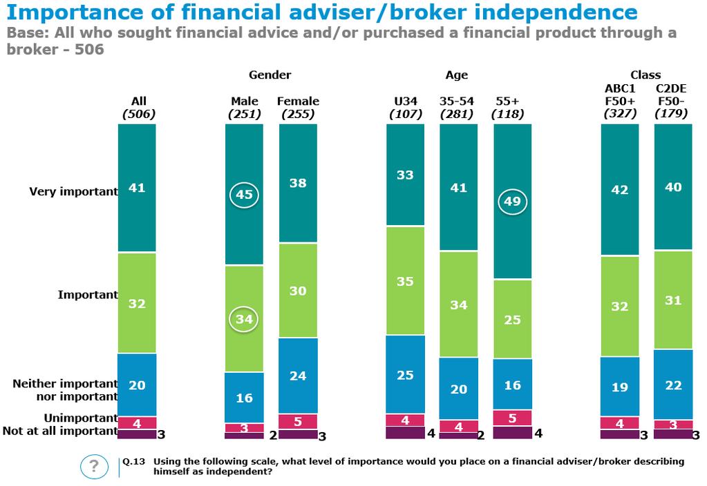 When asked whether it was important that a financial adviser or broker would be independent or not, 73% reported that they felt this was important or