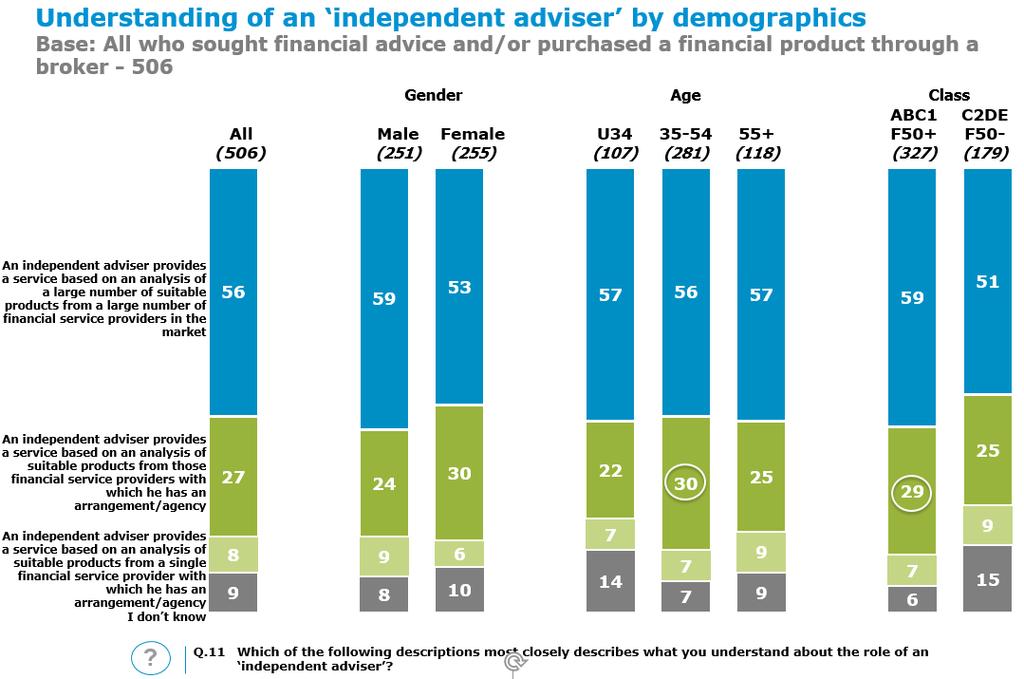 At the outset, respondents were asked to describe what service they felt an independent adviser might provide.