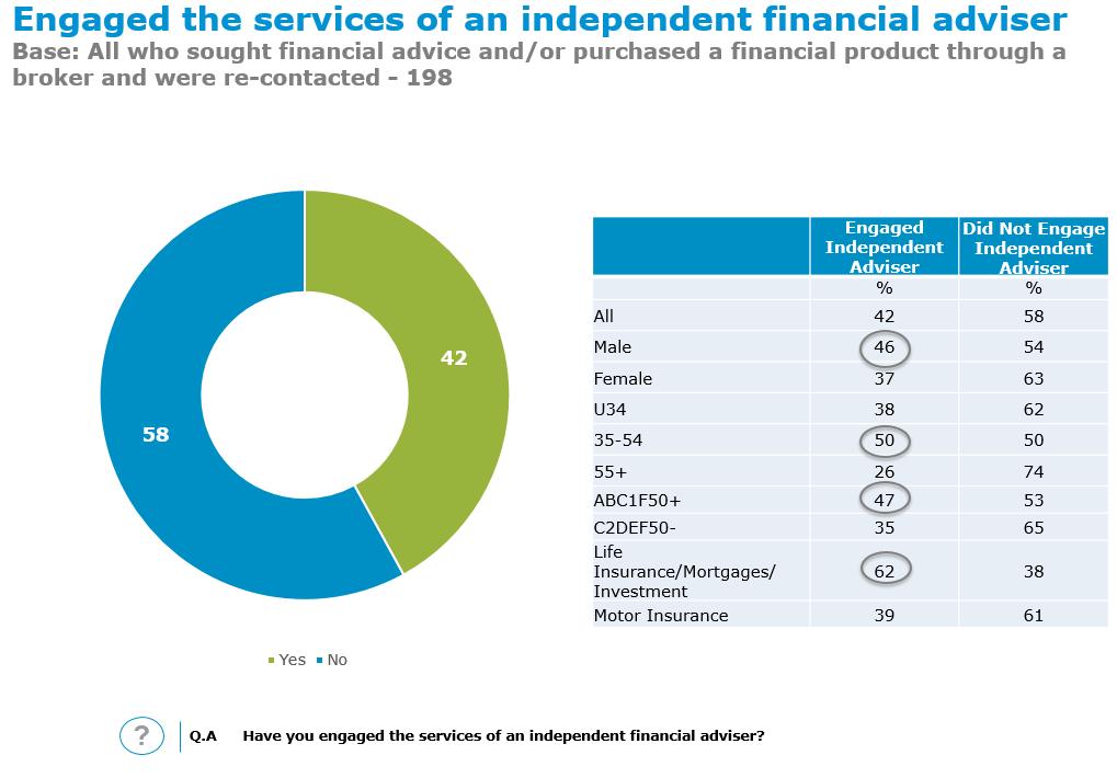Finally, when looking at how many respondents actually engage the services of an independent financial adviser - 42% of respondents from the re-contacted sample 3 reported that they engaged the