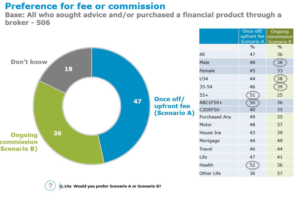 2.2 Preference for Fees or Commissions To test out whether respondents had a preference for a fee-based payment option, or alternatively a recurring commission payment (when purchasing a financial