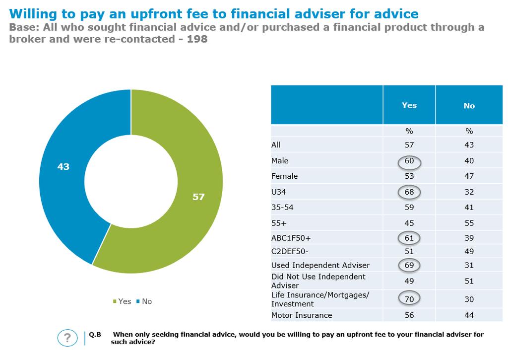 To probe this issue (of a preference to pay an upfront fee for advice), a further research question was asked to clarify respondents willingness to pay an upfront fee for financial advice more