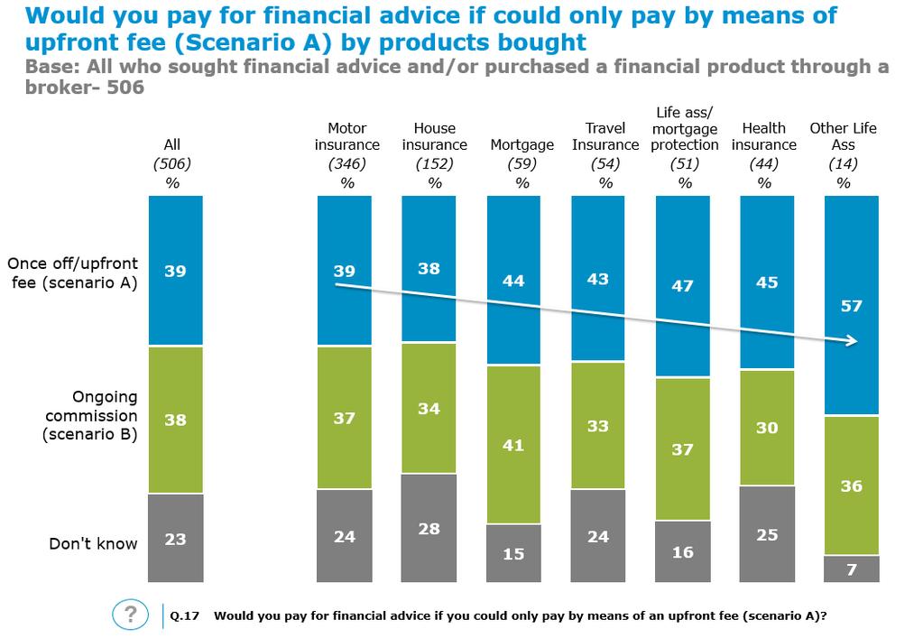 Using the scenarios referred to above, respondents were then also asked whether they would pay for financial advice if they could only pay by means of an upfront fee.