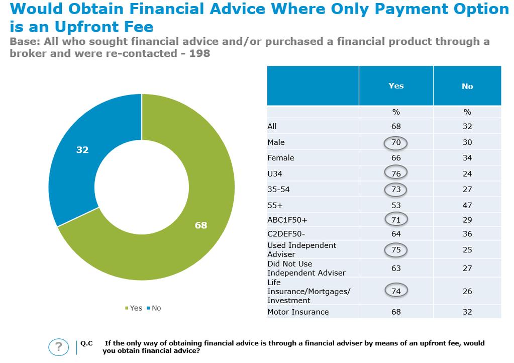 Again, and to probe this issue further outside the scenario-based line of questioning, respondents were asked if they would obtain financial advice, if the only means of payment was through an