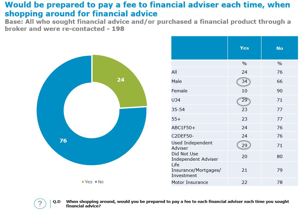However, the preference for a fee option declined when respondents were asked if they would be prepared to pay a fee each time they seek advice.