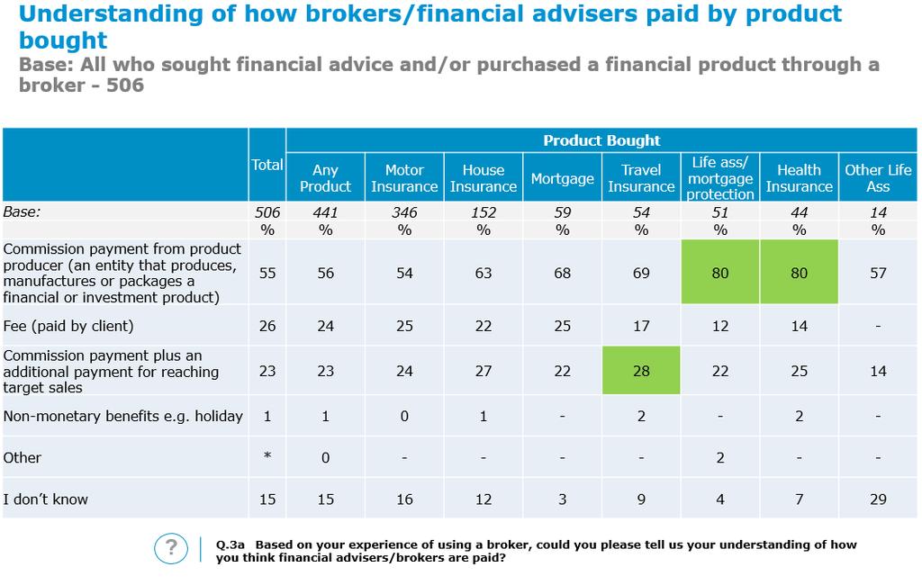 Owners of some of the less widely held financial products covered by the survey, (e.g.