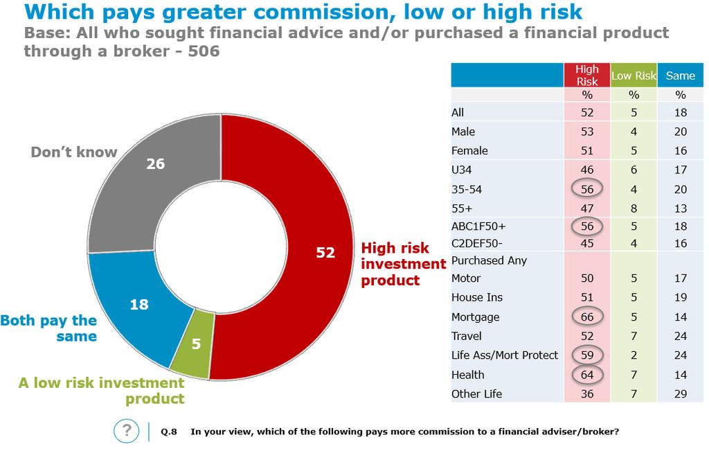 However, the research also highlights how the greater majority (52%) reported that a higher risk investment would pay a higher amount of commission to the financial adviser or broker. Figure 2.