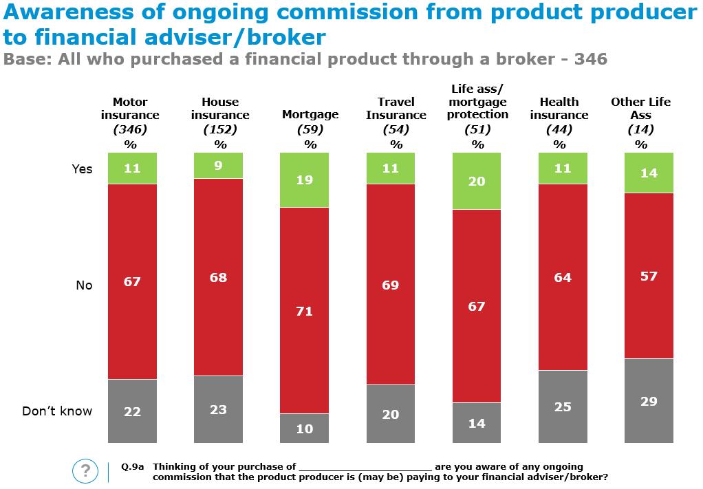 Respondents were also asked if they were aware of any ongoing commission that may be paid by the product producer to their financial adviser/broker.